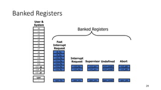 24
Banked Registers
r0
r1
r2
r3
r4
r5
r6
r7
r8
r9
r10
r11
r12
r13 sp
r14 lr
r15 pc
cpsr
-
r8_fiq
r9_fiq
r10_fiq
r11_fiq
r12_fiq
r13_fiq
r14_fiq
spsr_fiq
r13_irq
r14_irq
spsr_irq
r13_svc
r14_svc
spsr_svc
r13_undef
r14_undef
spsr_undef
r13_abt
r14_abt
spsr_abt
Fast
Interrupt
Request
Interrupt
Request Supervisor Undefined Abort
User &
System
Banked Registers
 