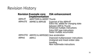 55
Revision History
Revision Example core
Implementation
ISA enhancement
ARMv4T ARM7TDMI & ARM9T Thumb
ARMv5TE ARM9E & ARM10E Superset of the ARMv4T
Extra inst. added for changing state
between ARM & Thumb
Enhanced multiply instructions
Extra DSP type instructions
Faster multiply accumulate
ARMv5TEJ ARM7EJ & ARM926EJ Java acceleration
ARMv6 ARM11 Improved multiprocessor instructions
Unaligned and mixed endian data
handling
New multimedia instructions
 