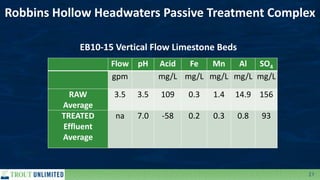 21
Robbins Hollow Headwaters Passive Treatment Complex
EB10-15 Vertical Flow Limestone Beds
Flow pH Acid Fe Mn Al SO4
gpm mg/L mg/L mg/L mg/L mg/L
RAW
Average
3.5 3.5 109 0.3 1.4 14.9 156
TREATED
Effluent
Average
na 7.0 -58 0.2 0.3 0.8 93
 