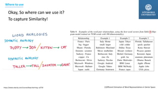 Okay, So where can we use it?
To capture Similarity!
Where to use
[1]Efficient Estimation of Word Representations in Vector Spacehttps://www.udacity.com/course/deep-learning--ud730
 