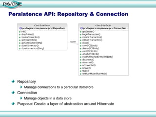 Persistence API: Repository & Connection Repository Manage connections to a particular datastore Connection Manage objects in a data store Purpose: Create a layer of abstraction around Hibernate 