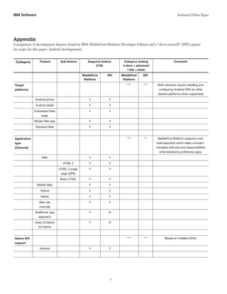 12
Technical White PaperIBM Software
Appendix
Comparison of development features found in IBM MobileFirst Platform Developer Edition and a “do-it-yourself” (DIY) option
(in scope for this paper: Android development).
Category  Feature  Sub-feature Supports feature
(Y/N)
Category ranking
4 stars = advanced
1 star = basic
Comment 
MobileFirst
Platform
DIY MobileFirst
Platform
DIY
Target
platforms
**** **** Both solutions require installing and
configuring Android SDK (or other
desired platforms when supported)
Android phone Y Y
Android tablet Y Y
Embedded Web Y Y
page
Mobile Web app Y Y
Standard Web Y Y
Application
type
(Channel)
**** *** MobileFirst Platform supports inner
shell approach which helps compart-
mentalize skill sets and responsibilities
while developing enterprise apps.
Web Y Y
HTML 5 Y Y
HTML 5 single
page (SPA)
Y Y
Basic HTML Y Y
Mobile Web Y Y
Hybrid Y Y
Native Y Y
Web site
(normal)
Y Y
Shell/inner app
approach
Y N
Uses Container
for Hybrid
Y N
Native API
support
**** **** Based on installed SDKs
Android Y Y
 
