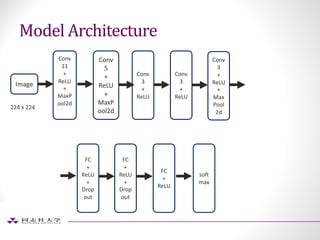 Model	Architecture
Image
Conv
11
+
ReLU
+
MaxP
ool2d
Conv
5
+
ReLU
+
MaxP
ool2d
Conv
3
+
ReLU
Conv
3
+
ReLU
Conv
3
+
ReLU
+
Max
Pool
2d
FC
+
ReLU
+
Drop
out
FC
+
ReLU
+
Drop
out
FC
+
ReLU
soft
max
224 x 224
 