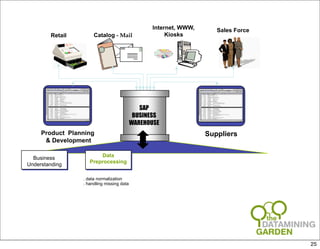 Internet, WWW,      Sales Force
        Retail        Catalog - Mail                   Kiosks




                                              SAP
                                            BUSINESS
                                           WAREHOUSE
     Product Planning                                              Suppliers
      & Development

  Business              Data
                    Preprocessing
Understanding

                 . data normalization
                 . handling missing data




                                                                                    25
 