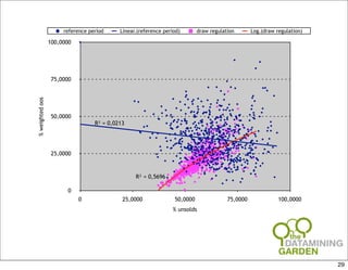 reference period     Linear.(reference period)       draw regulation       Log.(draw regulation)

                 100,0000




                  75,0000
% weighted oos




                  50,0000
                                  R² = 0,0213




                  25,0000



                                                 R² = 0,5696

                       0
                            0               25,0000              50,0000               75,0000              100,0000
                                                                % unsolds




                                                                                                                         29
 
