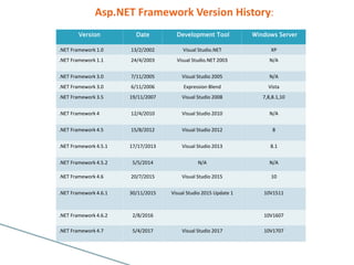 Asp.NET Framework Version History:
Version Date Development Tool Windows Server
.NET Framework 1.0 13/2/2002 Visual Studio.NET XP
.NET Framework 1.1 24/4/2003 Visual Studio.NET 2003 N/A
.NET Framework 3.0 7/11/2005 Visual Studio 2005 N/A
.NET Framework 3.0 6/11/2006 Expression Blend Vista
.NET Framework 3.5 19/11/2007 Visual Studio 2008 7,8,8.1,10
.NET Framework 4 12/4/2010 Visual Studio 2010 N/A
.NET Framework 4.5 15/8/2012 Visual Studio 2012 8
.NET Framework 4.5.1 17/17/2013 Visual Studio 2013 8.1
.NET Framework 4.5.2 5/5/2014 N/A N/A
.NET Framework 4.6 20/7/2015 Visual Studio 2015 10
.NET Framework 4.6.1 30/11/2015 Visual Studio 2015 Update 1 10V1511
.NET Framework 4.6.2 2/8/2016 10V1607
.NET Framework 4.7 5/4/2017 Visual Studio 2017 10V1707
 