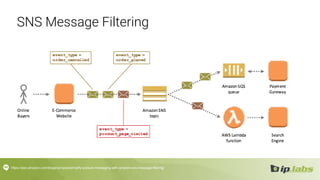 SNS Message Filtering
https://aws.amazon.com/blogs/compute/simplify-pubsub-messaging-with-amazon-sns-message-filtering/
 