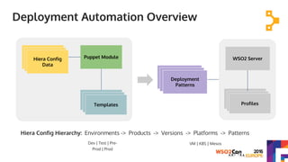Deployment Automation Overview
WSO2 Server
Profiles
Profiles
Profiles
Deployment
Patterns
Deployment
Patterns
Deployment
Patterns
Puppet Module
Templates
Hiera Config
Data
Templates
Templates
Hiera Config
Data
Hiera Config
Data
Hiera Config Hierarchy: Environments -> Products -> Versions -> Platforms -> Patterns
Dev | Test | Pre-
Prod | Prod
VM | K8S | Mesos
 