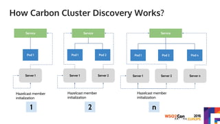 How Carbon Cluster Discovery Works?
Pod 1 Pod 2 Pod n
Service
Server 1 Server 2 Server n
Pod 1
Service
Server 1
Pod 1 Pod 2
Service
Server 1 Server 2
Hazelcast member
initialization
Hazelcast member
initialization
Hazelcast member
initialization
1 2 n
 