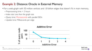 102
ALCATEL-LUCENT — PROPRIETARY AND CONFIDENTIAL — RESTRICTED — SOLELY FOR AUTHORIZED PERSONS HAVING A NEED TO KNOW.
COPYRIGHT © 2015 ALCATEL-LUCENT. ALL RIGHTS RESERVED.
0
50
100
0 1 2 3 4
%ofquerynode
pairs
Additive Error
Additive Error
Example 2: Distance Oracle in External Memory	

• For a web-graph with 50 million vertices and 1.8 billion edges that doesn’t ﬁt in main memory, 	

-  Preprocessing time: < 3 hours	

-  Index size: Less than the graph size	

-  Query time: Microseconds with parallel SSDs	

-  Update time: Milliseconds per edge	

 