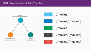 REST - Representational State Transfer
GET
GET
POST
PUT
DELETE
/movies
/movies/{movieId}
/movies
/movies/{movieId}
/movies/{movieId}
 