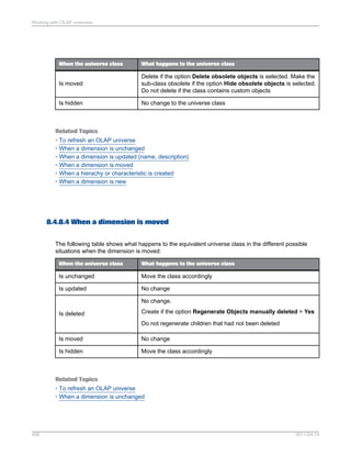 What happens to the universe classWhen the universe class
Delete if the option Delete obsolete objects is selected. Make the
sub-class obsolete if the option Hide obsolete objects is selected.
Do not delete if the class contains custom objects
Is moved
No change to the universe classIs hidden
Related Topics
• To refresh an OLAP universe
• When a dimension is unchanged
• When a dimension is updated (name, description)
• When a dimension is moved
• When a hierachy or characteristic is created
• When a dimension is new
8.4.8.4 When a dimension is moved
The following table shows what happens to the equivalent universe class in the different possible
situations when the dimension is moved:
What happens to the universe classWhen the universe class
Move the class accordinglyIs unchanged
No changeIs updated
No change.
Create if the option Regenerate Objects manually deleted = Yes
Do not regenerate children that had not been deleted
Is deleted
No changeIs moved
Move the class accordinglyIs hidden
Related Topics
• To refresh an OLAP universe
• When a dimension is unchanged
2011-04-14495
Working with OLAP universes
 