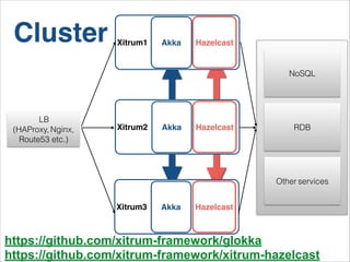 DB Cluseter 
Xitrum1 Akka Hazelcast 
Xitrum2 Akka Hazelcast 
Xitrum3 
Cluster 
LB 
(HAProxy, Nginx, 
Route53 etc.) 
NoSQL 
RDB 
Other services 
Akka Hazelcast 
https://github.com/xitrum-framework/glokka 
https://github.com/xitrum-framework/xitrum-hazelcast 
 