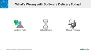 3 Copyright 2014. Confidential – Distribution prohibited without permission
What’sWrong with Software DeliveryToday?
High Error Rate Lots of Delays Manual Process
 