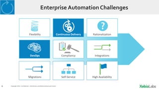 5 Copyright 2014. Confidential – Distribution prohibited without permission
Enterprise Automation Challenges
Flexibility Continuous Delivery Rationalization
DevOps Compliancy Integrations
Migrations Self-Service High Availability
 