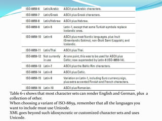 Table 6-1 shows that most character sets can render English and German, plus  a collection of other.When choosing a variant of ISO-8859, remember that all the languages you want to include must use Unicode.XML goes beyond such idiosyncratic or customized character sets and uses Unicode.