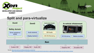 Safety domain
In-vehicle infotainmentDomD
Split and para-virtualize
Dom0 Instrument cluster
Audio backend
SW GPU/Rendering
Sources: http://www.aa1car.com/library/instrument_cluster.htm;
https://www.xda-developers.com/panasonic-automotive-to-build-android-automotive-in-vehicle-infotainment-system-into-fiat-chrysler-vehicles/
GPU/Rendering Media encoders
Display HW Audio HW Graphics HW Encoders HW
Driver assistance
ADAS
Custom HW
Display backend
SW Audio
Xen
 