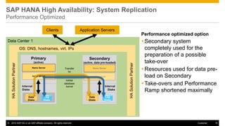 SAP HANA High Availability: System Replication 
Performance Optimized 
Performance optimized option 
Secondary system 
completely used for the 
preparation of a possible 
take-over 
Resources used for data pre-load 
on Secondary 
Take-overs and Performance 
Ramp shortened maximally 
Data Center 1 
Clients Application Servers 
OS: DNS, hostnames, virt. IPs 
Primary 
(active) 
Name Server 
Index server 
Secondary 
(active, data pre-loaded) 
Name Server 
Index server 
HA Solution Partner 
HA Solution Partner 
Transfer 
by 
HANA 
database 
Internal kernel 
Disks 
Internal 
Disks 
Data 
Disks 
Log 
Disks 
Data 
Disks 
Log 
Disks 
© 2014 SAP AG or an SAP affiliate company. All rights reserved. Customer 19 
 