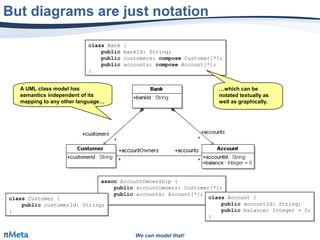We can model that!
But diagrams are just notation
class Bank {
public bankId: String;
public customers: compose Customer[*];
public accounts: compose Account[*];
}
class Bank {
public bankId: String;
public customers: compose Customer[*];
public accounts: compose Account[*];
}
assoc AccountOwnership {
public accountOwners: Customer[*];
public accounts: Account[*];
}
assoc AccountOwnership {
public accountOwners: Customer[*];
public accounts: Account[*];
} class Account {
public accountId: String;
public balance: Integer = 0;
}
class Account {
public accountId: String;
public balance: Integer = 0;
}
class Customer {
public customerId: String;
}
class Customer {
public customerId: String;
}
A UML class model has
semantics independent of its
mapping to any other language…
A UML class model has
semantics independent of its
mapping to any other language…
…which can be
notated textually as
well as graphically.
…which can be
notated textually as
well as graphically.
 