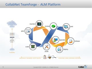 Copyright ©2015 CollabNet, Inc. All Rights Reserved.3
CollabNet TeamForge - ALM Platform
 