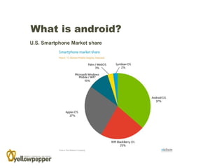What is android?
U.S. Smartphone Market share
 