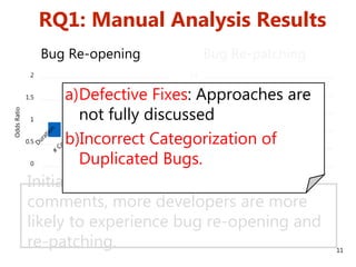 RQ1: Manual Analysis Results
11
Initial-fix discussions with more
comments, more developers are more
likely to experience bug re-opening and
re-patching.
0
0.5
1
1.5
2
OddsRatio
Bug Re-opening
0
0.5
1
1.5
2
2.5
Duration #
Comments
Dispersion #
Developer
OddsRatio
Bug Re-patching
a)Defective Fixes: Approaches are
not fully discussed
b)Incorrect Categorization of
Duplicated Bugs.
 