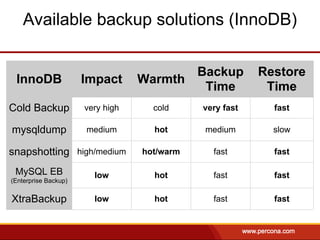 Available backup solutions (InnoDB)

                                         Backup          Restore
 InnoDB               Impact      Warmth
                                          Time            Time
Cold Backup           very high     cold     very fast     fast

mysqldump             medium        hot      medium        slow

snapshotting high/medium          hot/warm     fast        fast

 MySQL EB               low         hot        fast        fast
(Enterprise Backup)


XtraBackup              low         hot        fast        fast
 