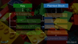 @adam_englander
Key
Key Expansion
Add RoundKey
Round 1 Key
Round 2 to n-1 Key
Round n Key
Round 1
Round n
Ciphertext Block
Round 2 to (n-1)
Plaintext Block
 