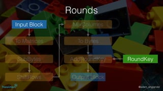 @adam_englander
Rounds
RoundKeySubBytes
ShiftRows
MixColumns
AddRoundKey
Input Block
Output Block
To Matrices To Bytes
 