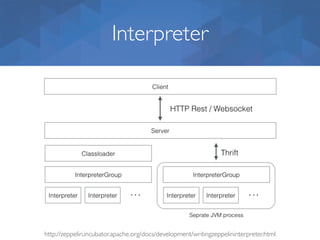 Interpreter
http://zeppelin.incubator.apache.org/docs/development/writingzeppelininterpreter.html
 