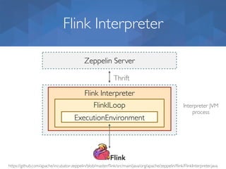 Flink Interpreter
https://github.com/apache/incubator-zeppelin/blob/master/ﬂink/src/main/java/org/apache/zeppelin/ﬂink/FlinkInterpreter.java
Zeppelin Server
Thrift
Flink Interpreter
Interpreter JVM
process
FlinkILoop
ExecutionEnvironment
 