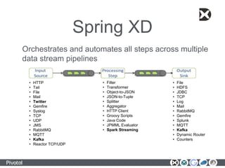 Spring XD
Orchestrates and automates all steps across multiple
data stream pipelines
• HTTP
• Tail
• File
• Mail
• Twitter
• Gemfire
• Syslog
• TCP
• UDP
• JMS
• RabbitMQ
• MQTT
• Kafka
• Reactor TCP/UDP
• Filter
• Transformer
• Object-to-JSON
• JSON-to-Tuple
• Splitter
• Aggregator
• HTTP Client
• Groovy Scripts
• Java Code
• JPMML Evaluator
• Spark Streaming
• File
• HDFS
• JDBC
• TCP
• Log
• Mail
• RabbitMQ
• Gemfire
• Splunk
• MQTT
• Kafka
• Dynamic Router
• Counters
 