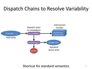 Dispatch Chains to Resolve Variability
20
field write
UnIn
dispatch chain
on metaobject
CacheMObj.fieldA :=
Shortcut for standard semantics
ActorDomain.
writeToField()
Intercession
handler
StdDomain StdWrite
Standard
direct write
 