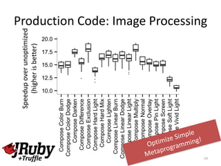 Production Code: Image Processing
24
●
●
●
●
●
10.0
12.5
15.0
17.5
20.0
ComposeColorBurn
ComposeColorDodge
ComposeDarken
ComposeDifference
ComposeExclusion
ComposeHardLight
ComposeHardMix
ComposeLighten
ComposeLinearBurn
ComposeLinearDodge
ComposeLinearLight
ComposeMultiply
ComposeNormal
ComposeOverlay
ComposePinLight
ComposeScreen
ComposeSoftLight
ComposeVividLight
Speedupoverunoptimized
(higherisbetter)
+Truffle
Speedupoverunoptimized
(higherisbetter)
 