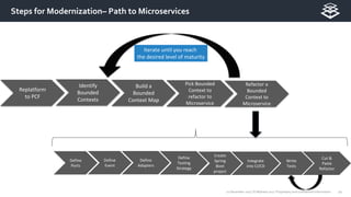 1012 December 2017 | © Mphasis 2017 Proprietary and confidential information.
Steps for Modernization– Path to Microservices
Replatform
to PCF
Identify
Bounded
Contexts
Build a
Bounded
Context Map
Pick Bounded
Context to
refactor to
Microservice
Refactor a
Bounded
Context to
Microservice
Iterate until you reach
the desired level of maturity
Define
Ports
Define
Event
Define
Adapters
Define
Testing
Strategy
Create
Spring
Boot
project
Integrate
into CI/CD
Write
Tests
Cut &
Paste
Refactor
 