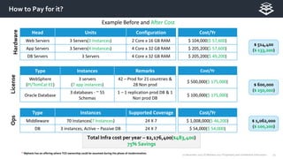 1112 December 2017 | © Mphasis 2017 Proprietary and confidential information.
How to Pay for it?
Hardware
Head Units Configuration
Web Servers 3 Servers(3 Instances) 2 Core x 16 GB RAM
App Servers 3 Servers(4 Instances) 4 Core x 32 GB RAM
DB Servers 3 Servers 4 Core x 32 GB RAM
License
Type Instances Remarks
WebSphere
(PI/TomCat EE)
3 servers
(7 app instances)
42 – Prod for 21 countries &
28 Non prod
Oracle Database
3 databases - ~ 55
Schemas
1 – 1 replication prod DB & 1
Non prod DB
Type Instances Supported Coverage
Middleware 70 Instances(7 Instances) 24 X 7
DB 3 instances, Active – Passive DB 24 X 7
Ops
Cost/Yr
$ 104,000($ 57,600)
$ 205,200($ 57,600)
$ 205,200($ 49,200)
Cost/Yr
$ 500,000($ 175,000)
$ 100,000($ 175,000)
Cost/Yr
$ 1,008,000($ 46,200)
$ 54,000($ 54,000)
$ 514,400
($ 133,200)
$ 600,000
($ 250,000)
$ 1,062,000
($ 100,200)
Total Infra cost per year – $2,176,400($483,400)
75% Savings
Example Before and After Cost
* Mphasis has an offering where TCO ownership could be assumed during the phase of modernization.
 