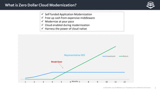 412 December 2017 | © Mphasis 2017 Proprietary and confidential information.
What is Zero Dollar Cloud Modernization?
1 2 3 4 5 6 7 8 9 10 11 12Months
Investment ReturnRepresentative ROI
Break-Even
 Self funded Application Modernization
 Free up cash from expensive middleware
 Modernize at your pace
 Cloud enabled during modernization
 Harness the power of cloud native
 