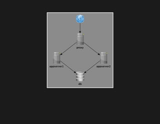 Zero Downtime Deployment with Ansible
