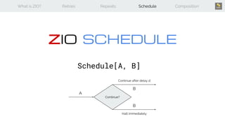 What is ZIO? Retries Repeats Schedule Composition
ZIO SCHEDULE
Schedule[A, B]
A
B
B
Continue?
Continue after delay d
Halt immediately
 