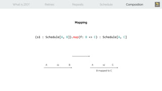 What is ZIO? Retries Repeats Schedule Composition
(s1 : Schedule[A, B]).map(f: B => C) : Schedule[A, C]
Mapping
A AB Cs1 s1’
B mapped to C
 