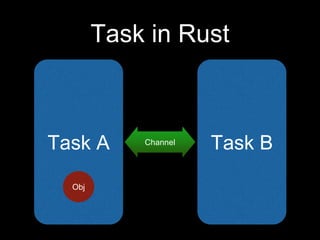 Task in Rust
Task A Task BChannel
Obj
 