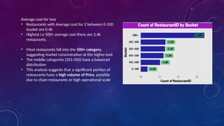 Average cost for two
• Restaurants with Average cost for 2 between 0-100
bucket are 0.4k
• Highest i.e 500+ average cost there are 3.4k
restaurants.
• Most restaurants fall into the 500+ category,
suggesting market concentration at the higher end.
• The middle categories (201-500) have a balanced
distribution
• This analysis suggests that a significant portion of
restaurants have a high volume of Price, possibly
due to chain restaurants or high operational scale
 