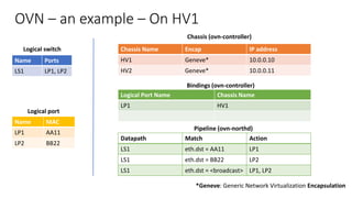 OVN – an example – On HV1
Name Ports
LS1 LP1, LP2
Name MAC
LP1 AA11
LP2 BB22
Chassis Name Encap IP address
HV1 Geneve* 10.0.0.10
HV2 Geneve* 10.0.0.11
Datapath Match Action
LS1 eth.dst = AA11 LP1
LS1 eth.dst = BB22 LP2
LS1 eth.dst = <broadcast> LP1, LP2
Logical switch
Logical port
Chassis (ovn-controller)
Bindings (ovn-controller)
Pipeline (ovn-northd)
Logical Port Name Chassis Name
LP1 HV1
*Geneve: Generic Network Virtualization Encapsulation
 