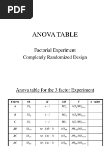 Anova Table: Factorial Experiment Completely Randomized Design