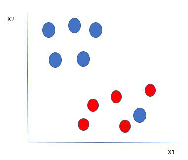 Selecting hyperplane for data with outlier
