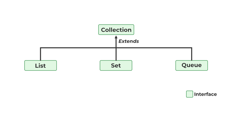 Collection Interface in Java