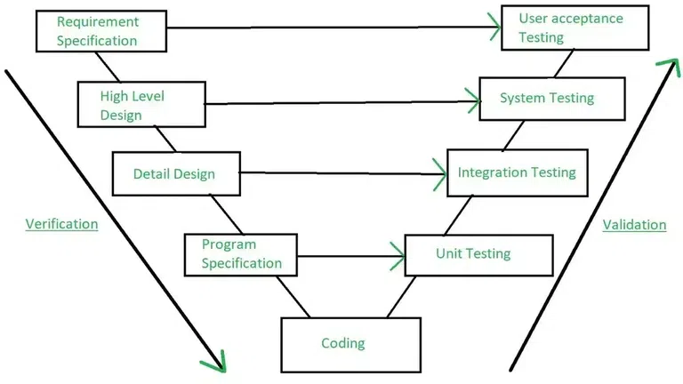 Verification and Validation