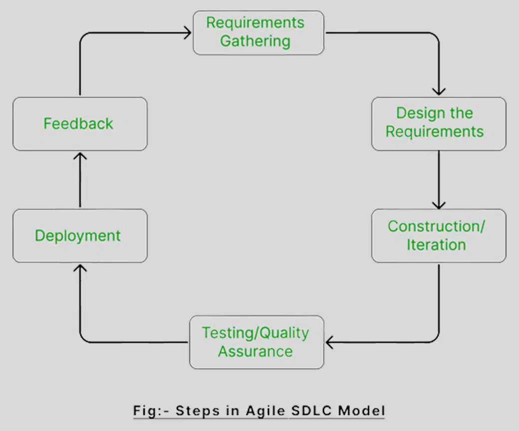 Agile-Development-Models