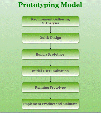 prototyping-model-phases