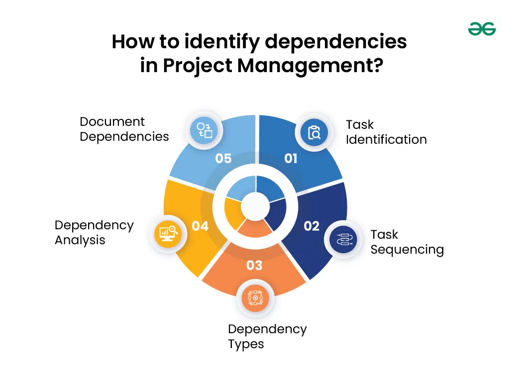 How-to-identify-dependencies-in-Project-Management